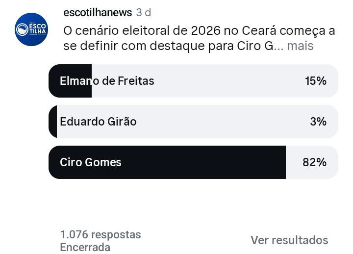 Enquete do EscotilhaNews aponta liderança de Ciro Gomes no Ceará